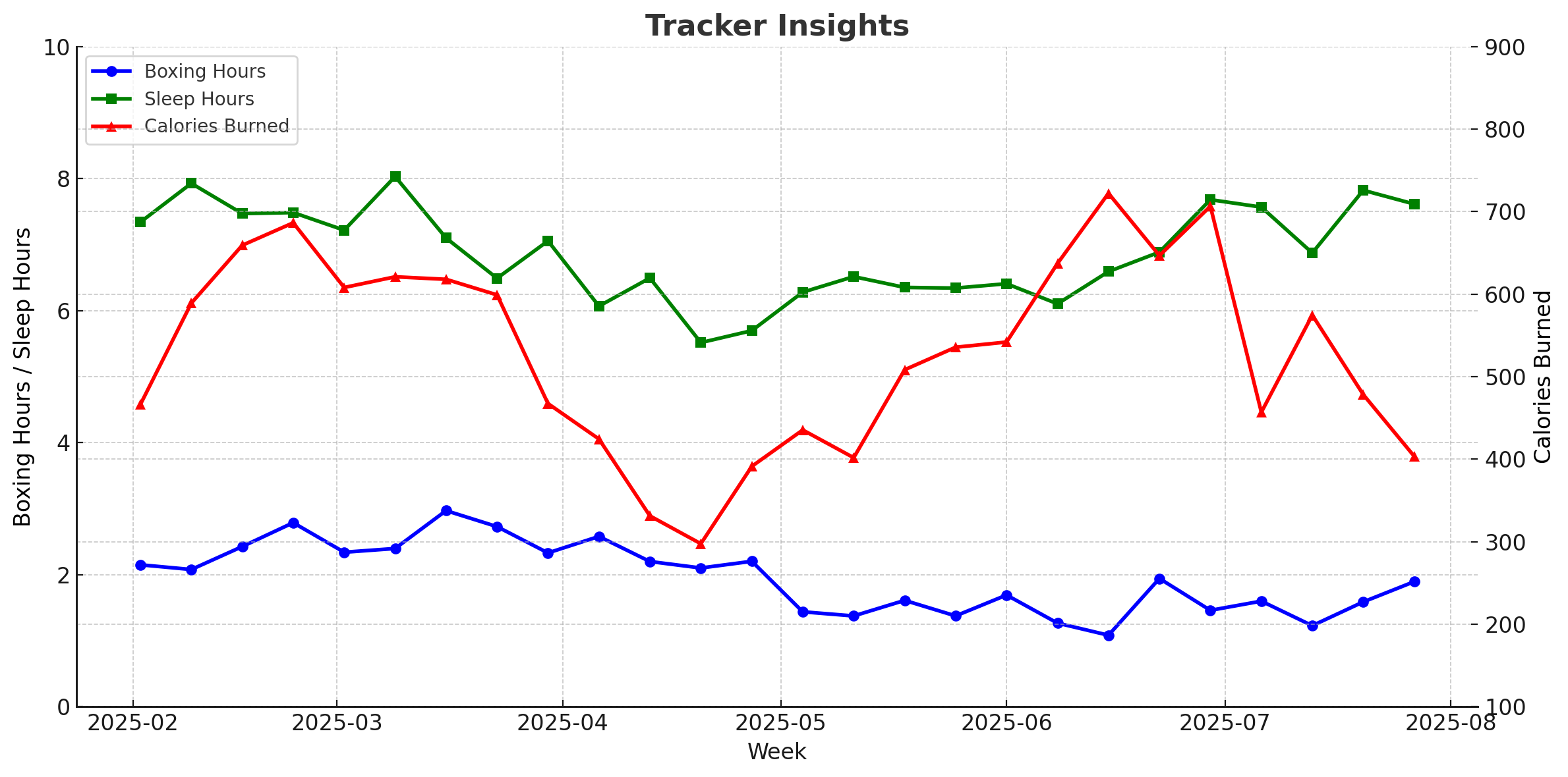 Fitness Progress Graph